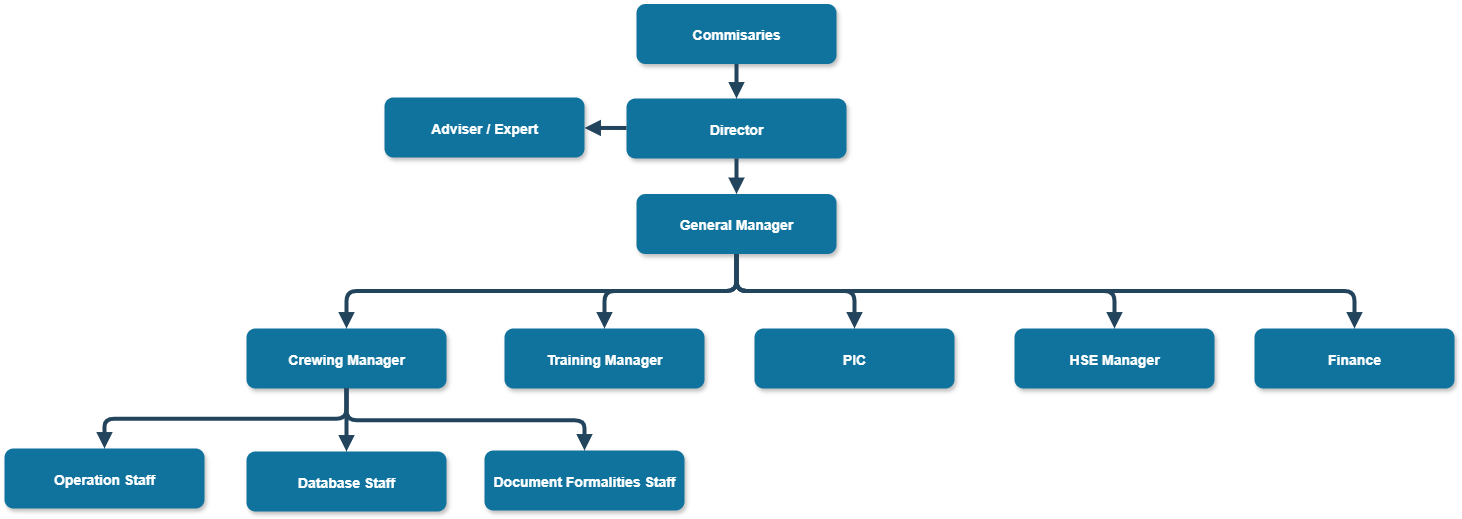 Organizational Structure